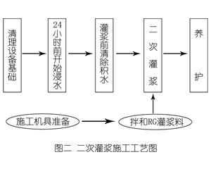 镇平灌浆料施工工艺—文字完整版
